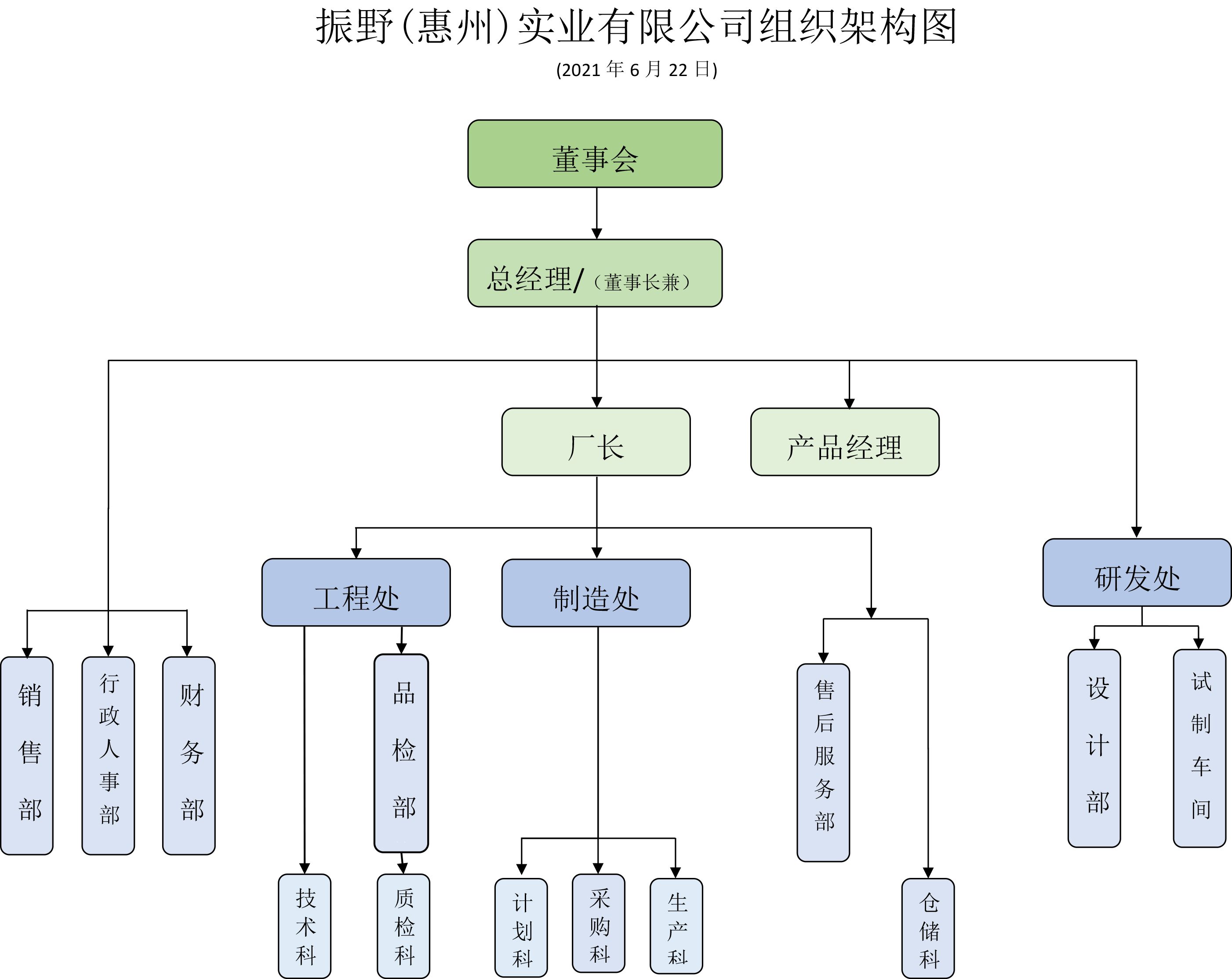 振野（惠州）实业有限公司组织架构图，2021.jpg
